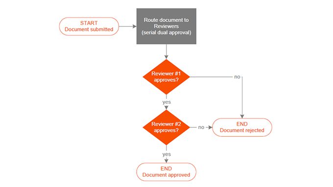 Sharepoint Routing Workflow Types of SharePoint Workflows & Their Advantages for Your Biz.