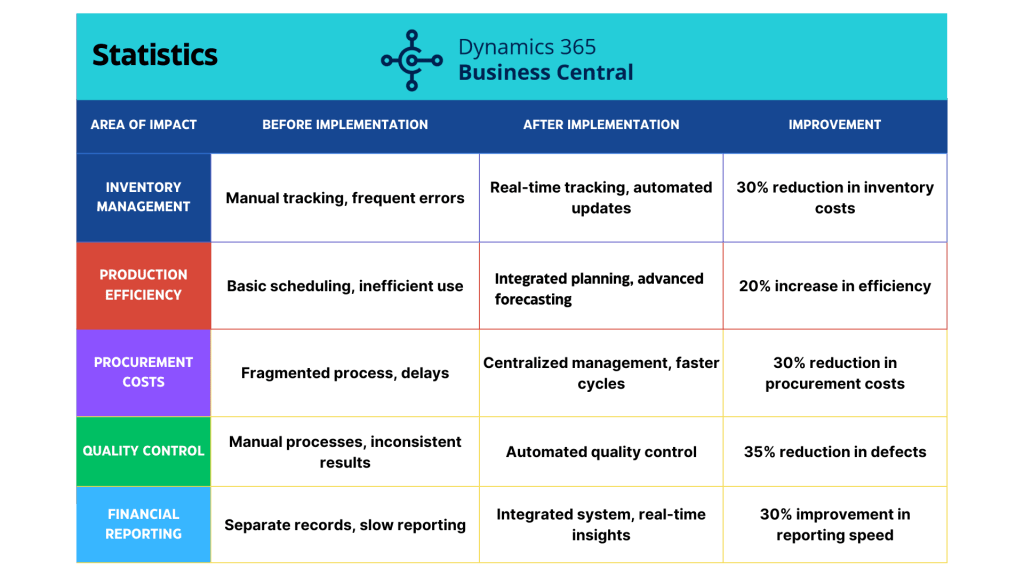Dynamics 365 bc statistics in textile industry