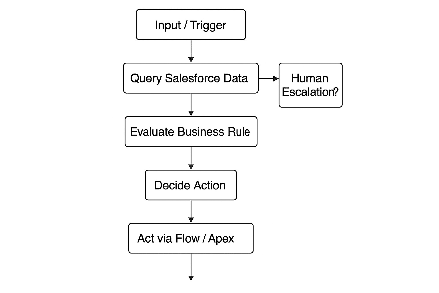 1. Prompt Engineering Framework for Enterprises Use the R-A-G-E model: Role • Actions • Grounding • Expectations 1.1 Prompt Template Structure Role: "You are a Salesforce Service Agent…" Allowed Actions: "You may only update Case fields A,B,C…" Grounding: Include KB articles + examples + schemas. Output Schema: Always JSON with defined keys. Shape Agentforce Multi-Step Reasoning Pattern
