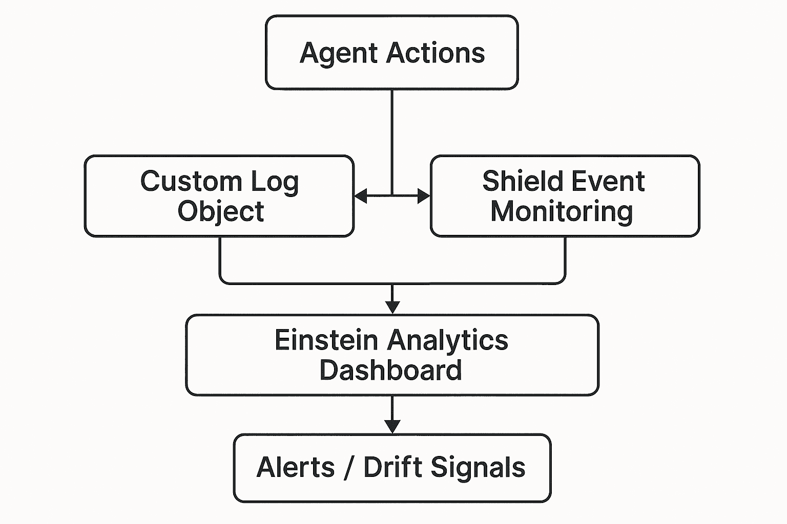 Observability Architecture