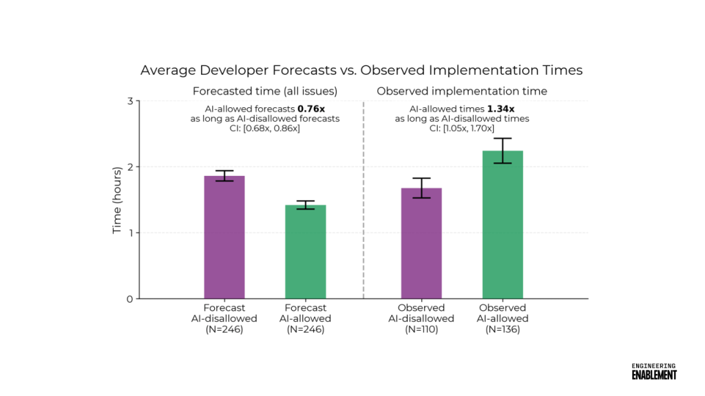 Developer Forecasts