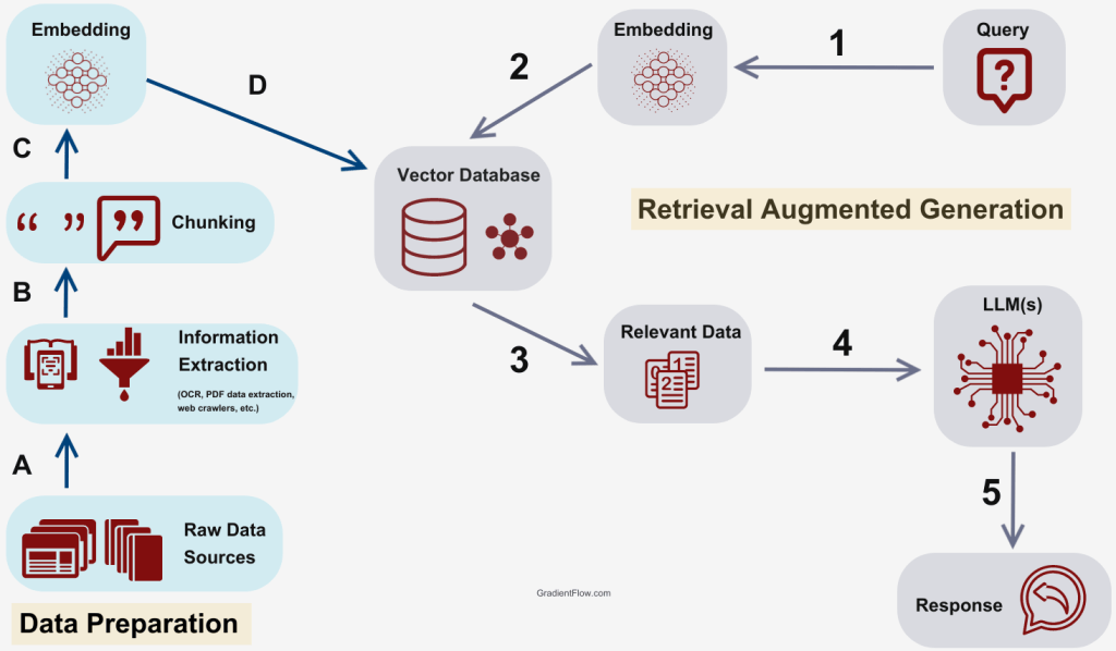Retrieval Augmented Generation