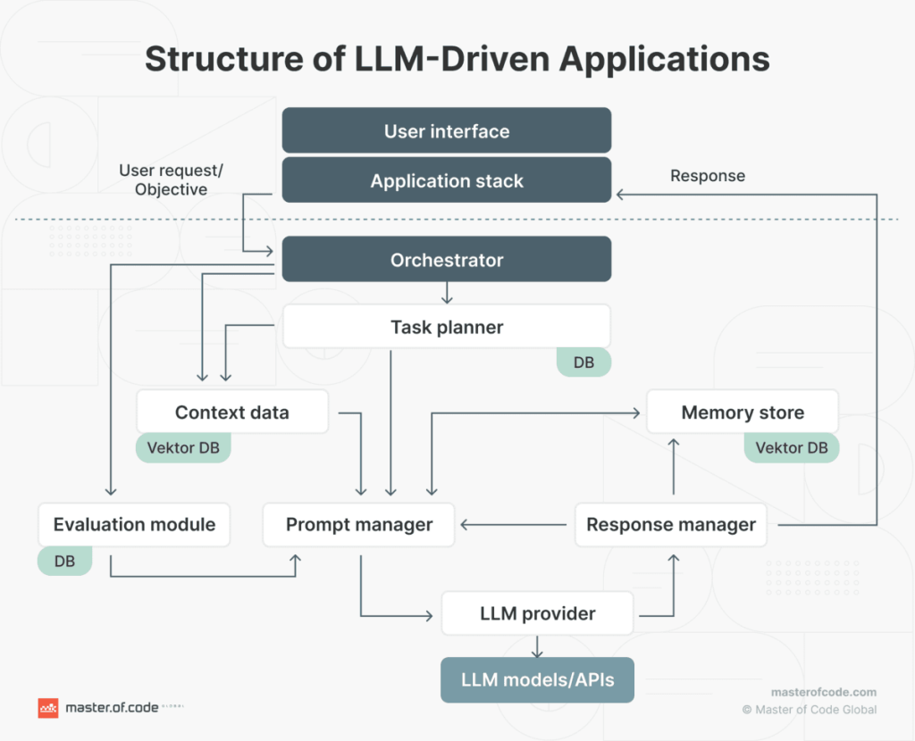 structure of llm driven applications