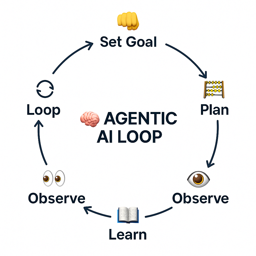 Agentic AI loop