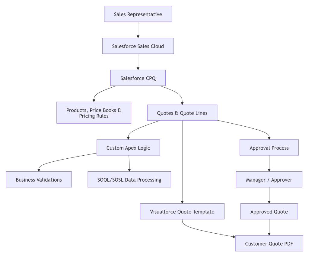 solution architecture salesforce