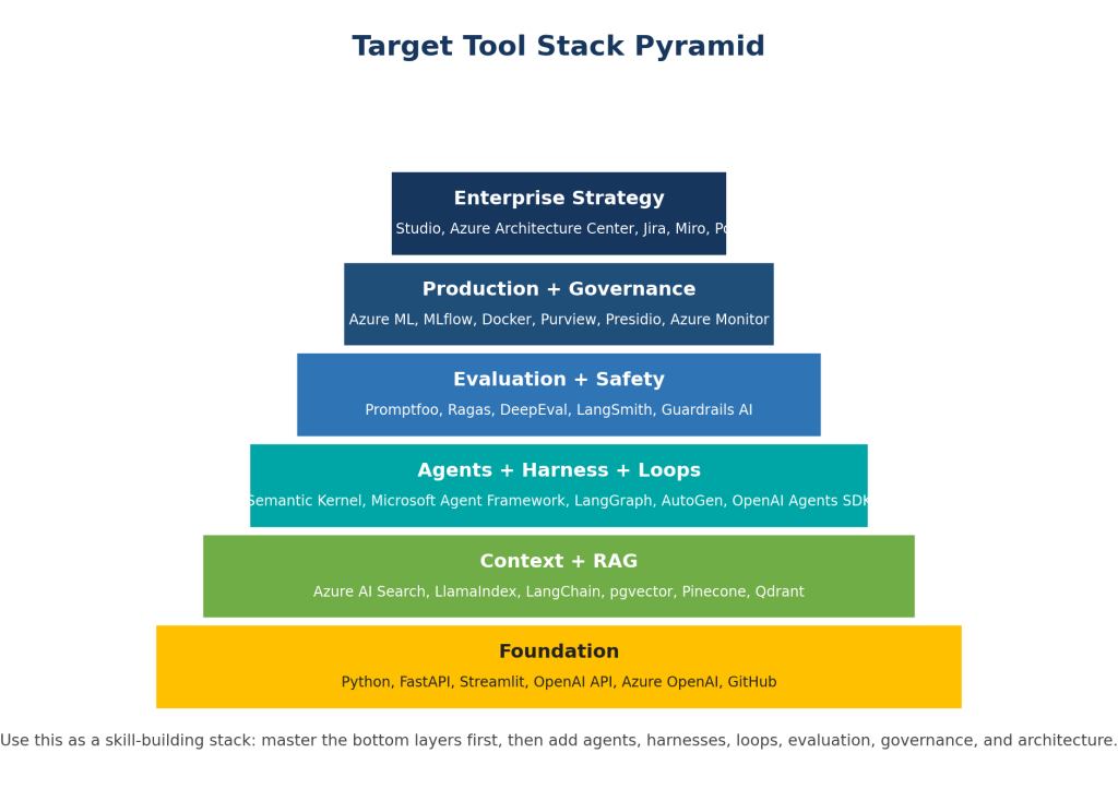 target tool stack pyramid